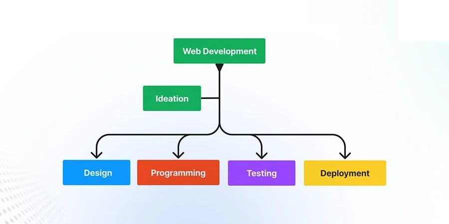 Web development in Sydney-Website Design